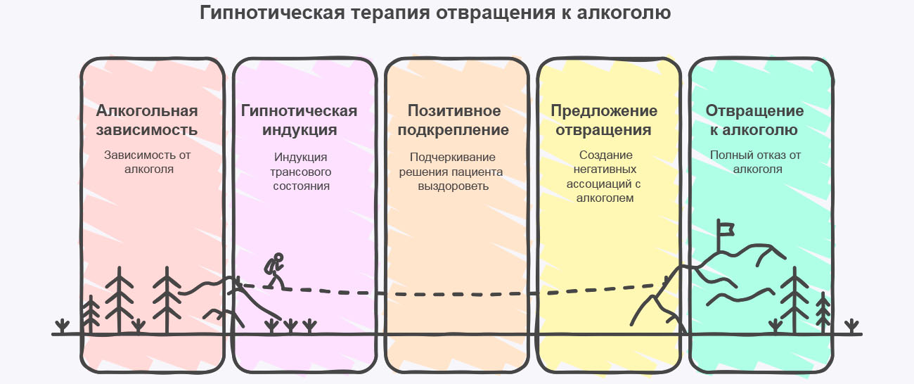 Инфографика этапов кодирования гипнозом Инфографика этапов кодирования гипнозом