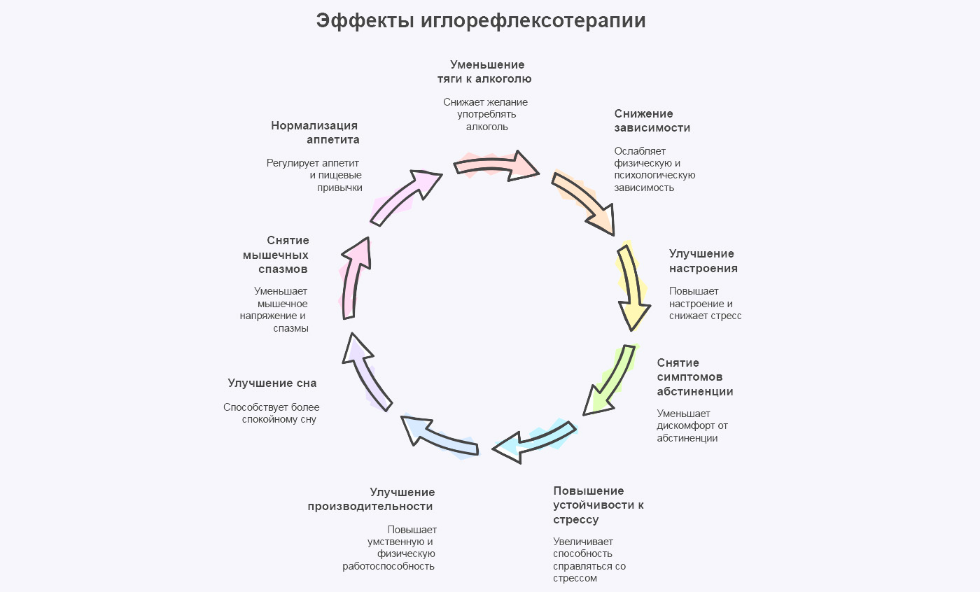 Инфографика эффектов иглоукалывания Инфографика эффекты от процедуры